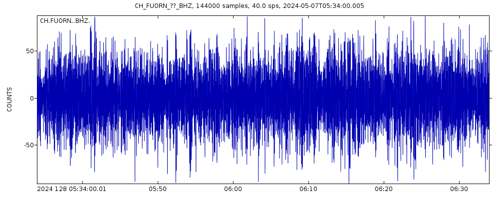 Seismic station Ofenpass-Fuorn, GR: seismogram of vertical movement last 60 minutes (source: IRIS/BUD)