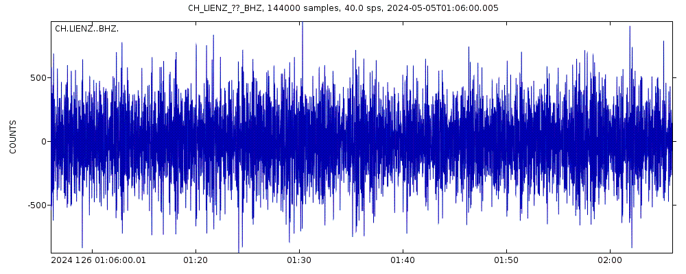 Seismic station Kamor, SG: seismogram of vertical movement last 60 minutes (source: IRIS/BUD)