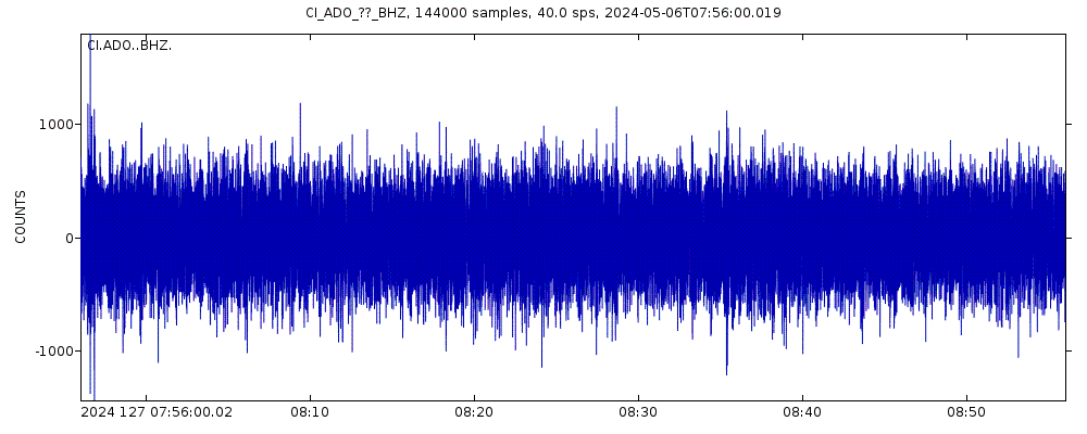 Seismic station Adelanto Receiving: seismogram of vertical movement last 60 minutes (source: IRIS/BUD)