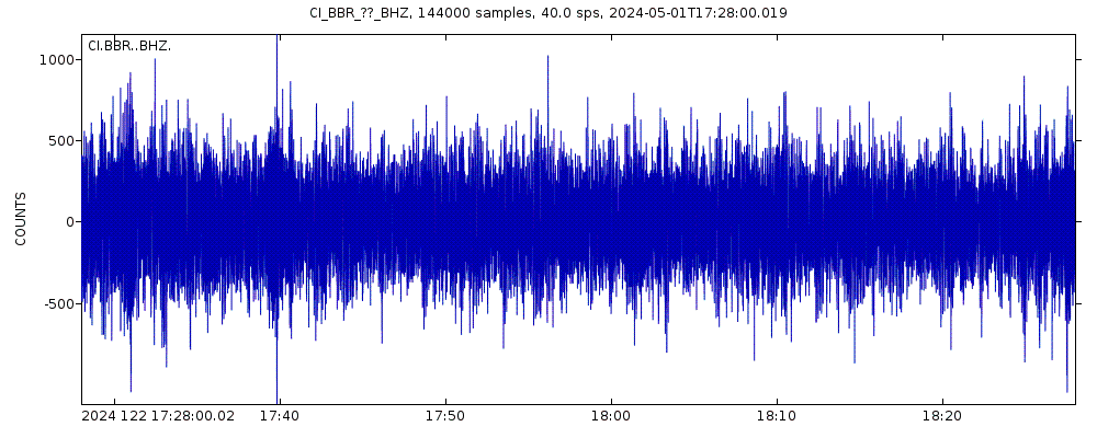 Seismic station Big Bear Solar Observatory: seismogram of vertical movement last 60 minutes (source: IRIS/BUD)