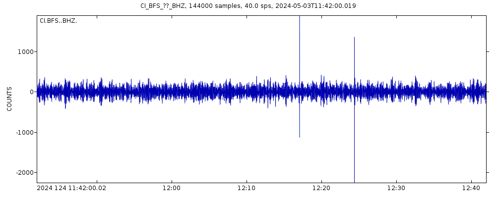 Seismic station Mt. Baldy Ranger Station: seismogram of vertical movement last 60 minutes (source: IRIS/BUD)