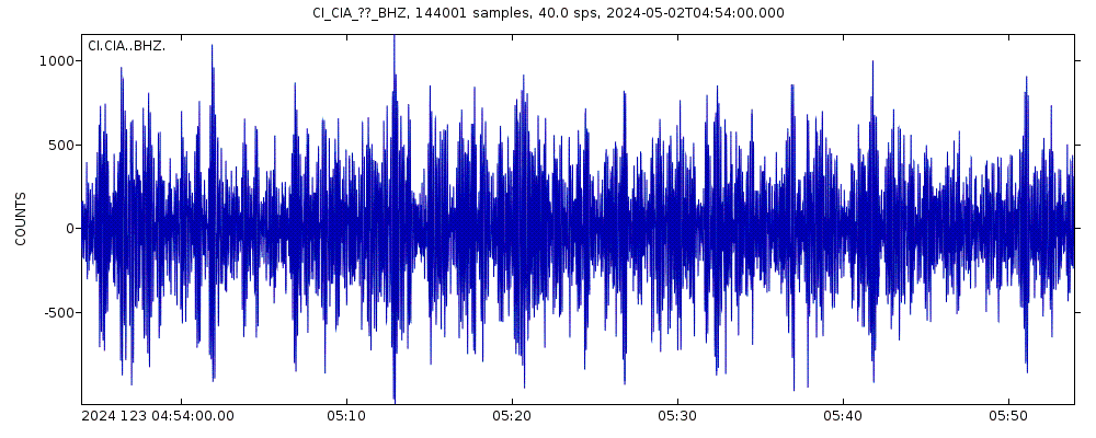 Seismic station Catalina Island Airport: seismogram of vertical movement last 60 minutes (source: IRIS/BUD)