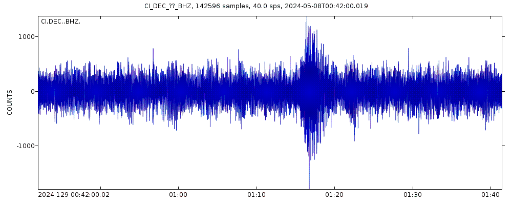 Seismic station Green Verdugo Site: seismogram of vertical movement last 60 minutes (source: IRIS/BUD)
