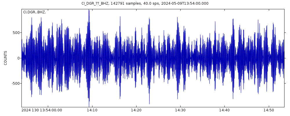 Seismic station Domenigoni: seismogram of vertical movement last 60 minutes (source: IRIS/BUD)