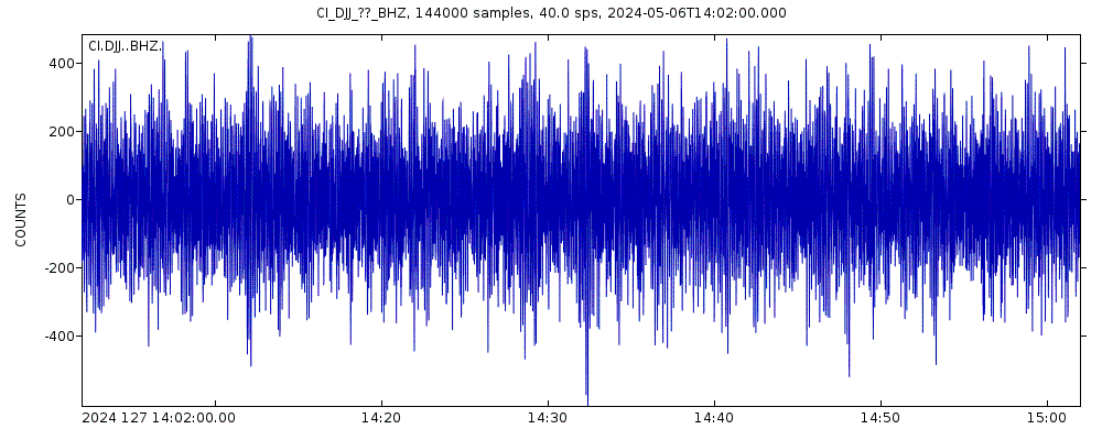 Seismic station Donna Jones Jenkins: seismogram of vertical movement last 60 minutes (source: IRIS/BUD)