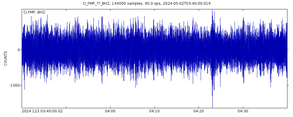 Seismic station Fort Macarthur Park: seismogram of vertical movement last 60 minutes (source: IRIS/BUD)