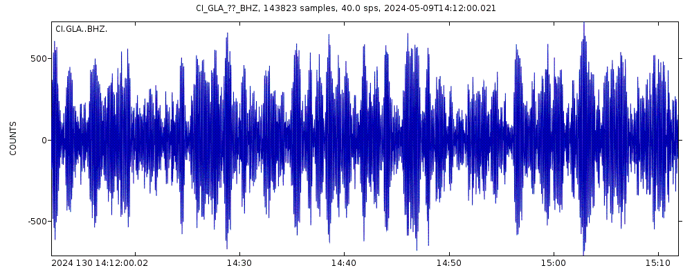 Seismic station Glamis: seismogram of vertical movement last 60 minutes (source: IRIS/BUD)