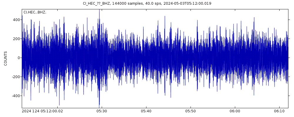 Seismic station Hector: seismogram of vertical movement last 60 minutes (source: IRIS/BUD)