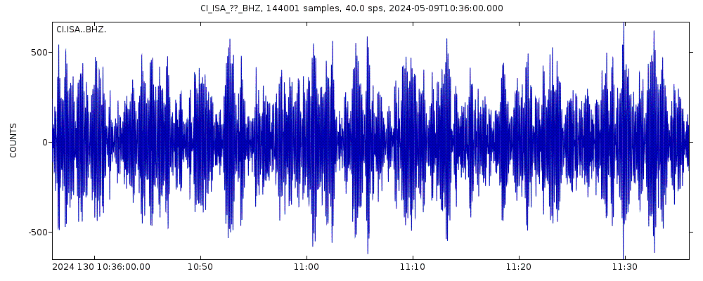 Seismic station Isabella: seismogram of vertical movement last 60 minutes (source: IRIS/BUD)