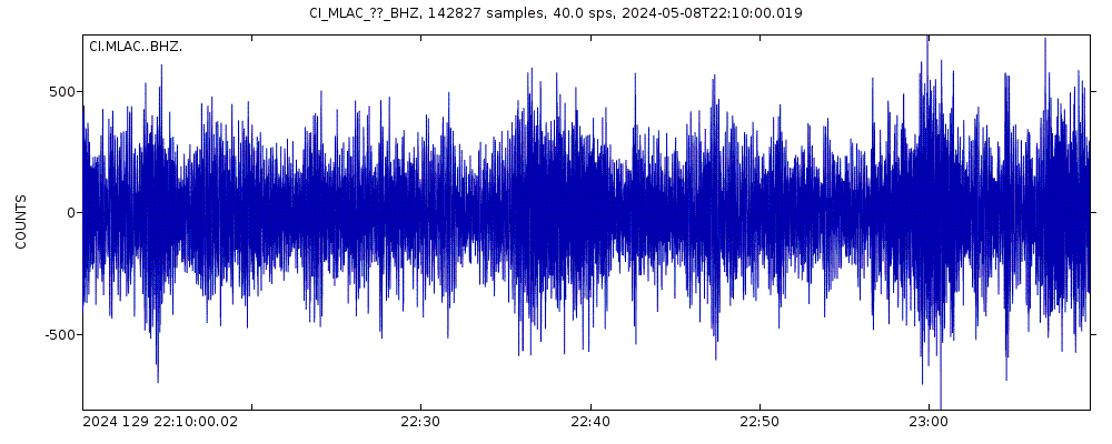 Seismic station Mammoth: seismogram of vertical movement last 60 minutes (source: IRIS/BUD)