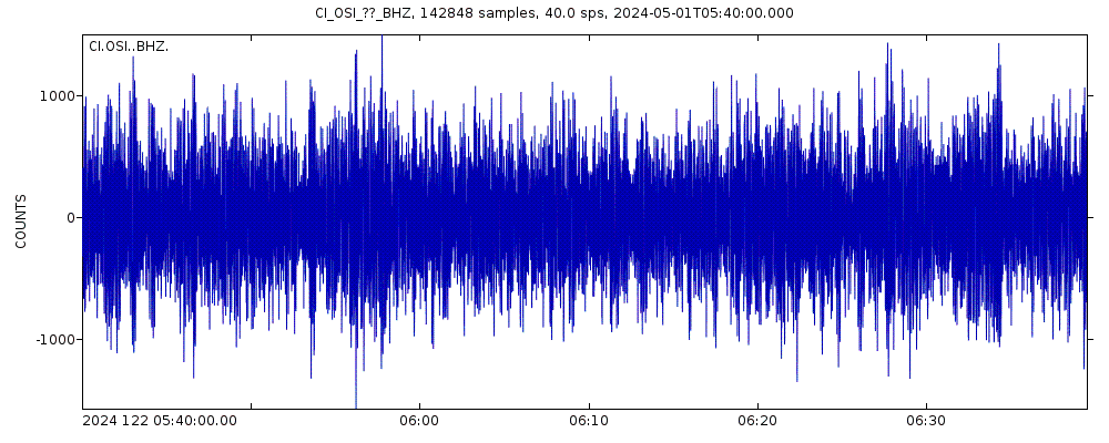 Seismic station Osito Audit: Castaic Lake: seismogram of vertical movement last 60 minutes (source: IRIS/BUD)