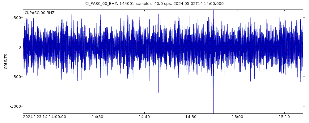 Seismic station Art Center College of Design (GSN-affiliate): seismogram of vertical movement last 60 minutes (source: IRIS/BUD)