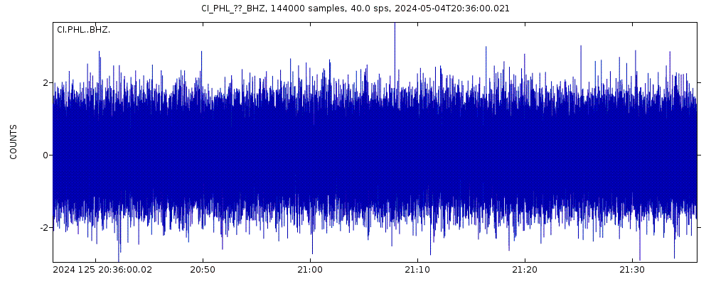 Seismic station Park Hill: seismogram of vertical movement last 60 minutes (source: IRIS/BUD)