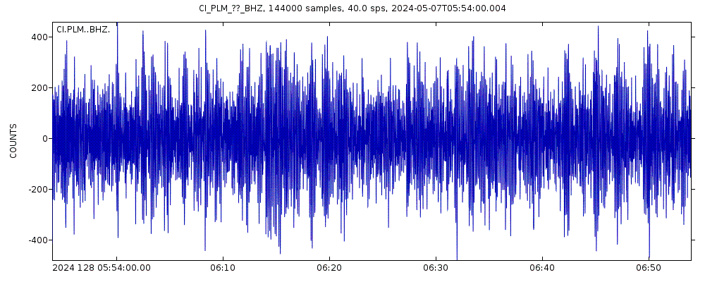 Seismic station Palomar: seismogram of vertical movement last 60 minutes (source: IRIS/BUD)