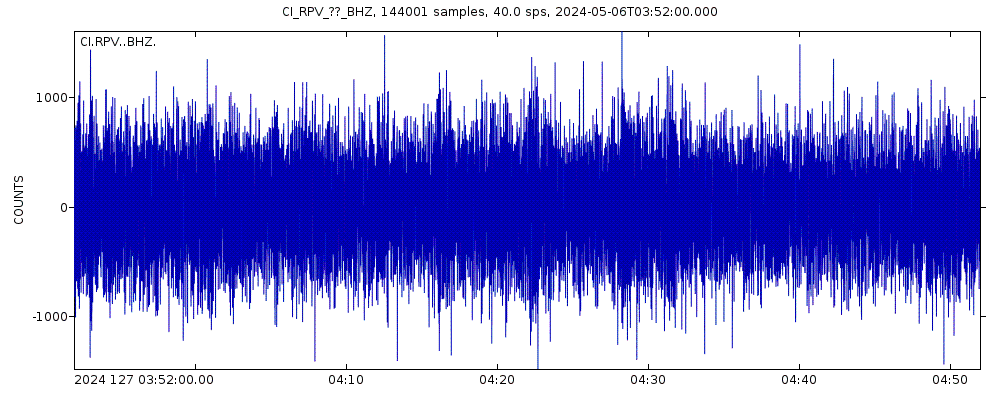 Seismic station Rancho Palos Verdes: seismogram of vertical movement last 60 minutes (source: IRIS/BUD)