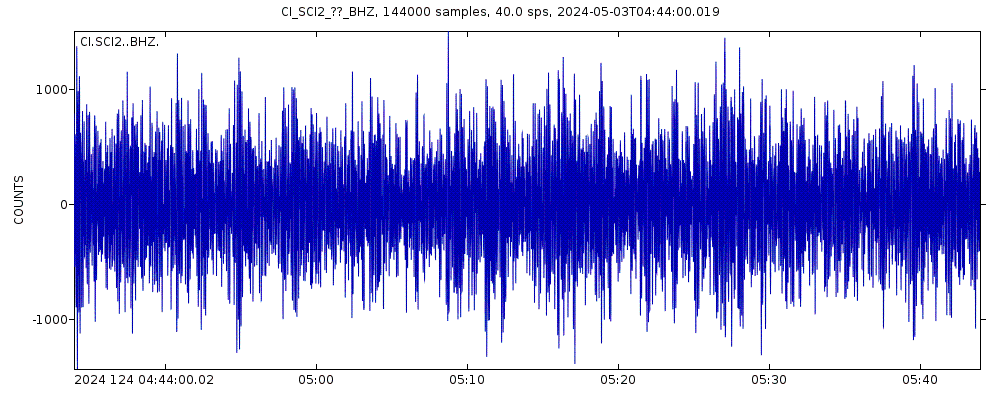 Seismic station San Clemente Island 2: seismogram of vertical movement last 60 minutes (source: IRIS/BUD)