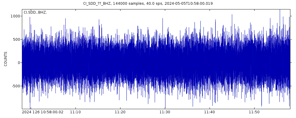 Seismic station Saddleback: seismogram of vertical movement last 60 minutes (source: IRIS/BUD)