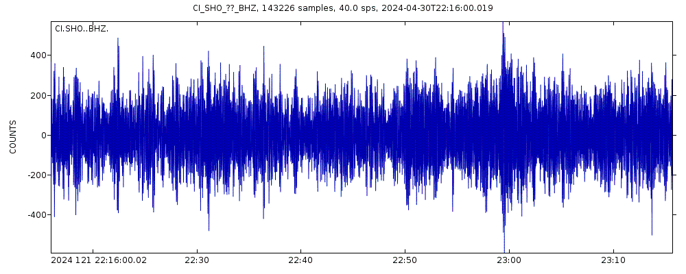 Seismic station Shoshone: seismogram of vertical movement last 60 minutes (source: IRIS/BUD)