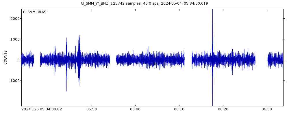 Seismic station Simmler: seismogram of vertical movement last 60 minutes (source: IRIS/BUD)