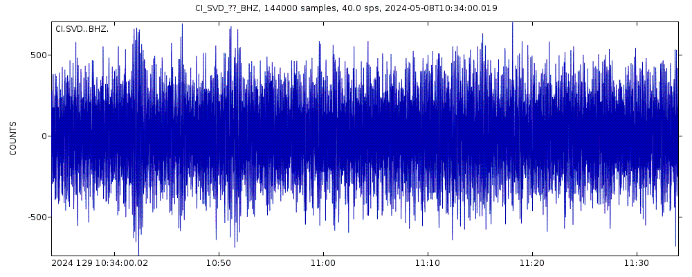 Seismic station Seven Oaks: seismogram of vertical movement last 60 minutes (source: IRIS/BUD)