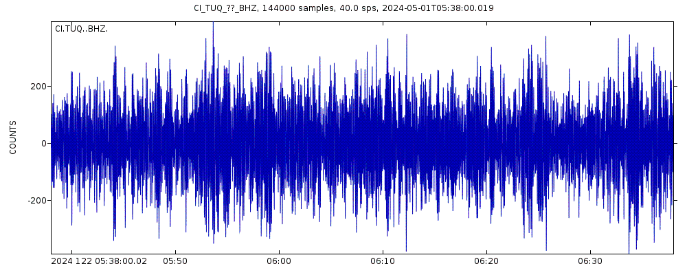 Seismic station Turquoise Mountain: seismogram of vertical movement last 60 minutes (source: IRIS/BUD)