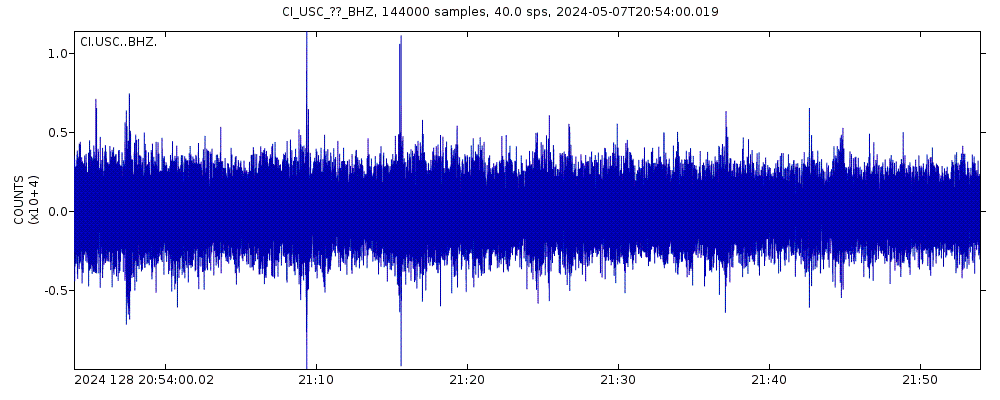 Seismic station Univ Southern Ca: seismogram of vertical movement last 60 minutes (source: IRIS/BUD)