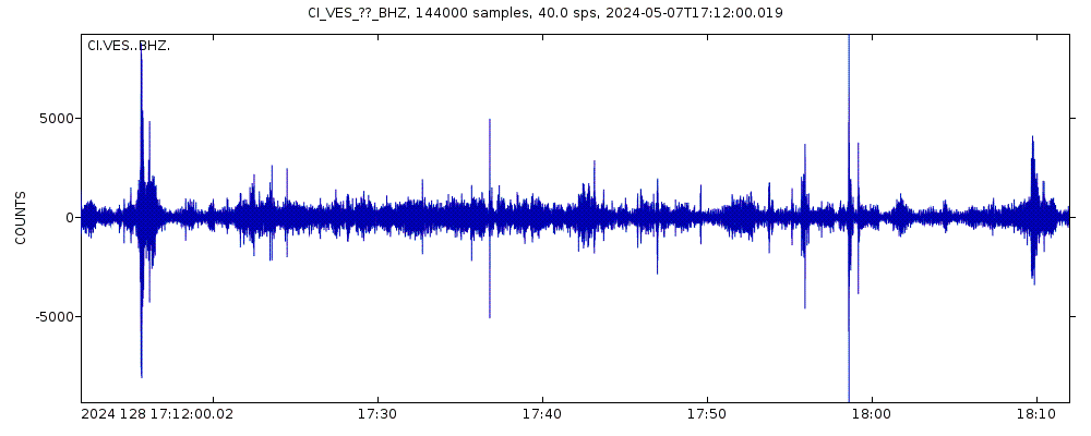 Seismic station Vestal: seismogram of vertical movement last 60 minutes (source: IRIS/BUD)