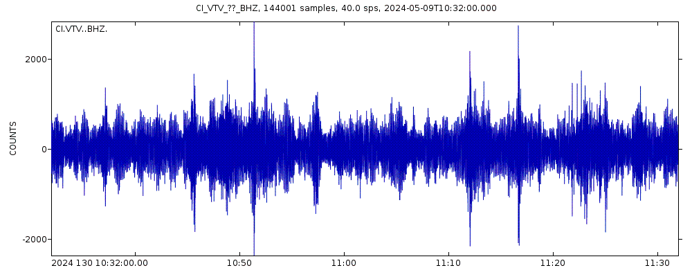 Seismic station Victorville: seismogram of vertical movement last 60 minutes (source: IRIS/BUD)