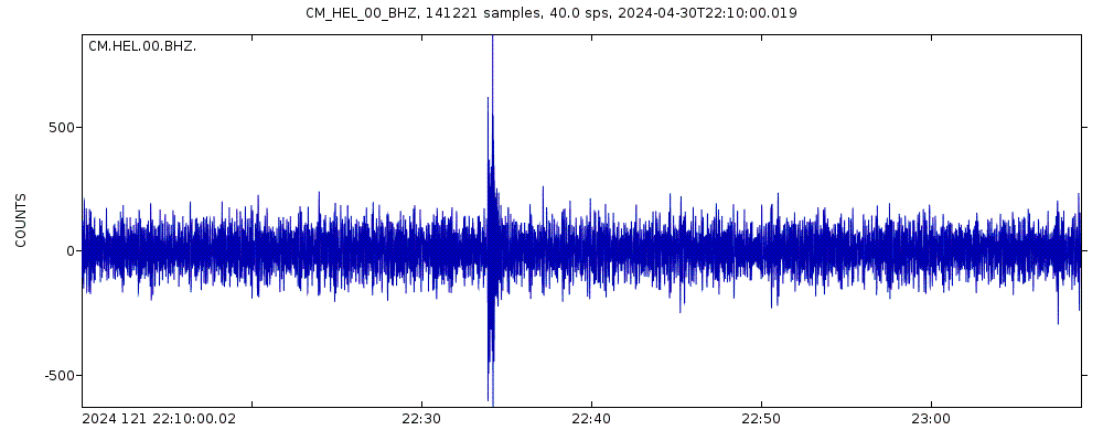 Seismic station Santa Helena, Medellin, Colombia: seismogram of vertical movement last 60 minutes (source: IRIS/BUD)