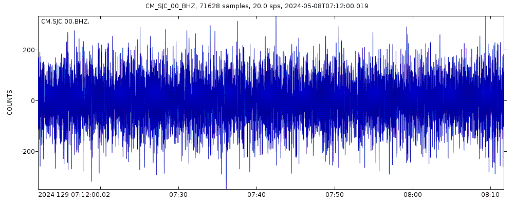 Seismic station San Jacinto, Bolivar, Colombia: seismogram of vertical movement last 60 minutes (source: IRIS/BUD)
