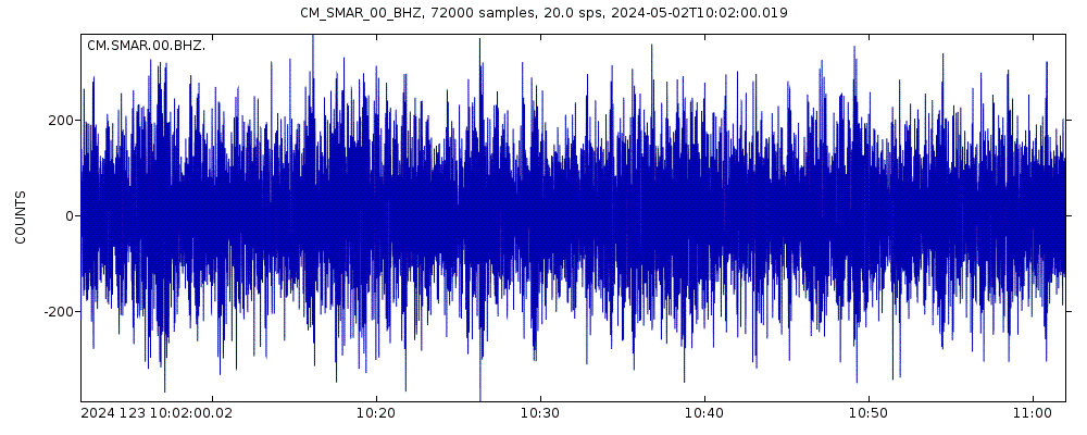 Seismic station Santa Marta, Magdalena, Colombia: seismogram of vertical movement last 60 minutes (source: IRIS/BUD)