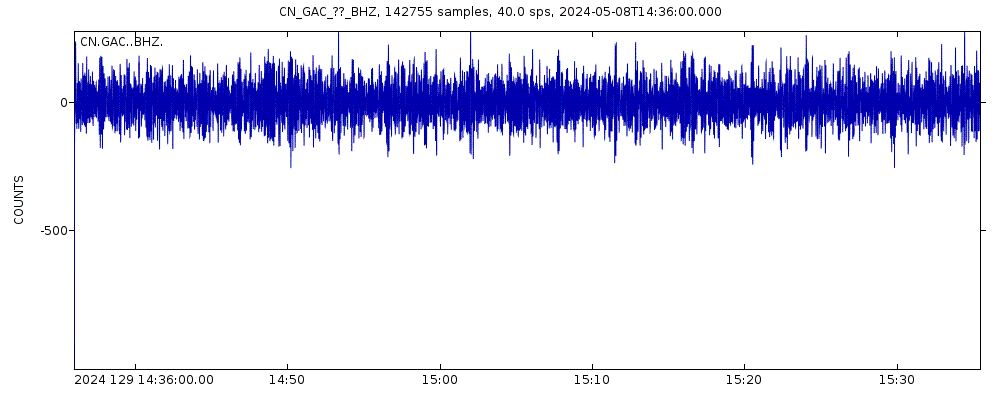 Seismic station Glen Almond, QC, CA: seismogram of vertical movement last 60 minutes (source: IRIS/BUD)
