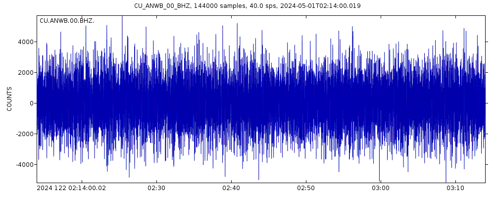 Seismic station North Barbuda Island: seismogram of vertical movement last 60 minutes (source: IRIS/BUD)