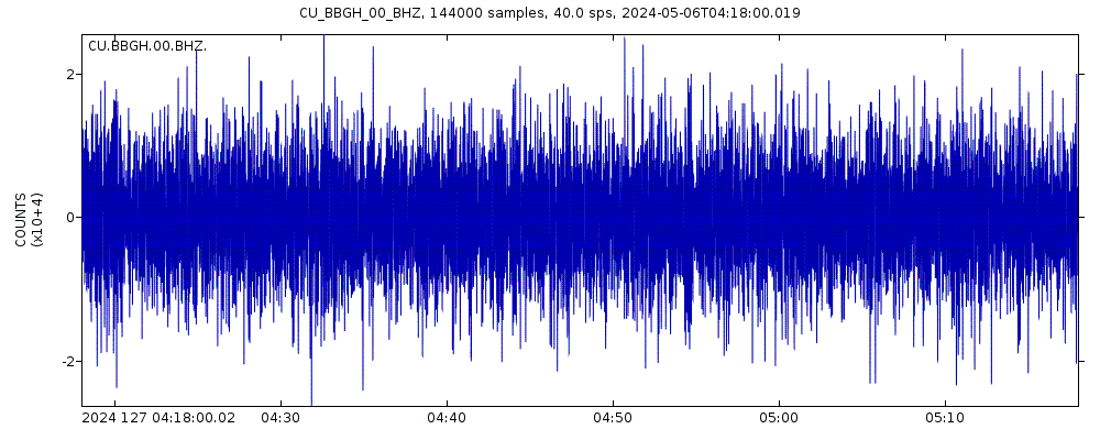 Seismic station Gun Hill, Barbados: seismogram of vertical movement last 60 minutes (source: IRIS/BUD)