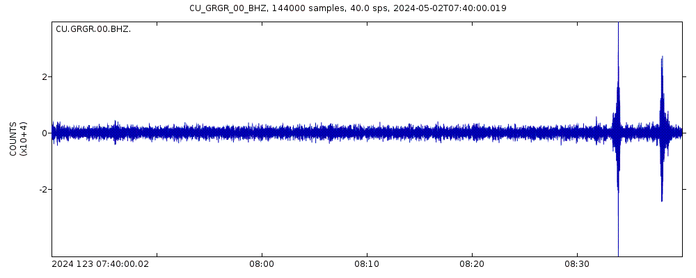Seismic station Grenville, Grenada: seismogram of vertical movement last 60 minutes (source: IRIS/BUD)