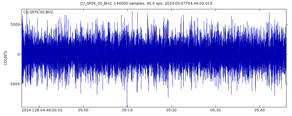 Seismic station Grand Turk, Turks and Caicos Islands: seismogram of vertical movement last 60 minutes (source: IRIS/BUD)