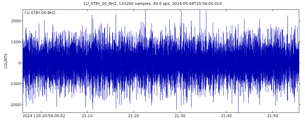 Seismic station Guantanamo Bay, Cuba: seismogram of vertical movement last 60 minutes (source: IRIS/BUD)