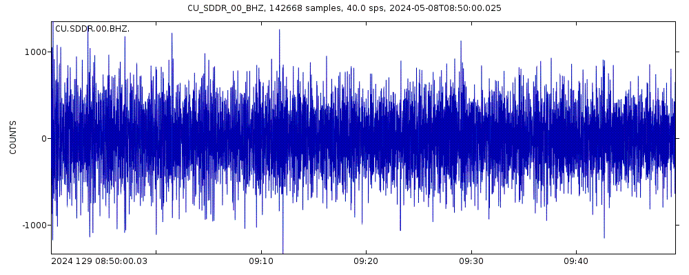 Seismic station Presa de Sabenta, Dominican Republic: seismogram of vertical movement last 60 minutes (source: IRIS/BUD)