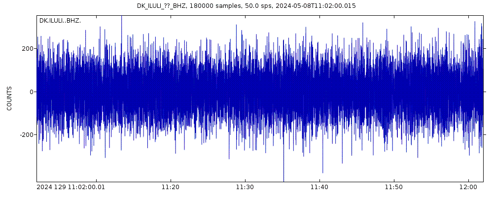 Seismic station Ilulissat, Greenland: seismogram of vertical movement last 60 minutes (source: IRIS/BUD)