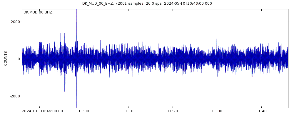 Seismic station Station Monsted Kalkmine, Denmark: seismogram of vertical movement last 60 minutes (source: IRIS/BUD)