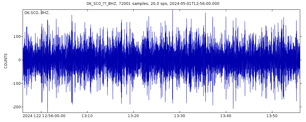 Seismic station Ittoqqortoormiit, Greenland: seismogram of vertical movement last 60 minutes (source: IRIS/BUD)