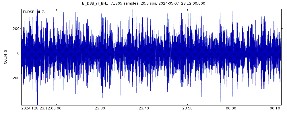 Seismic station Dublin, Ireland: seismogram of vertical movement last 60 minutes (source: IRIS/BUD)