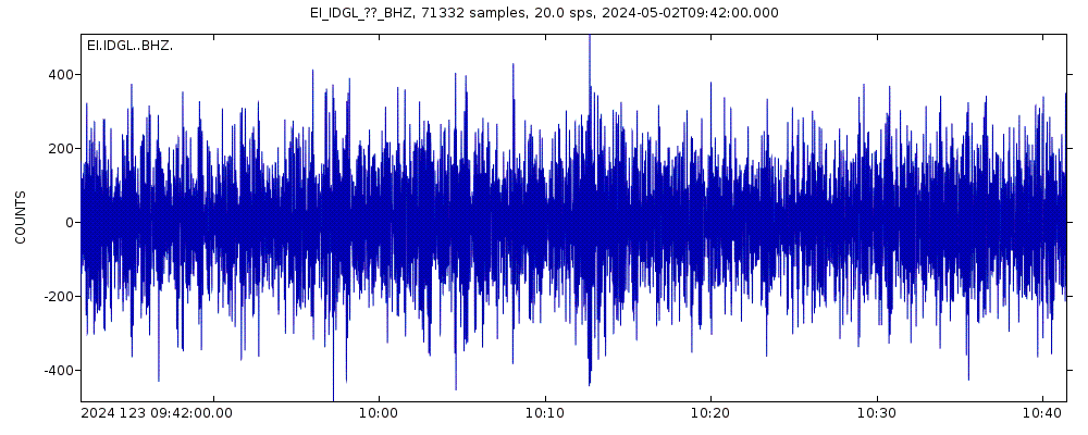 Seismic station Station Inch Island, Ireland: seismogram of vertical movement last 60 minutes (source: IRIS/BUD)
