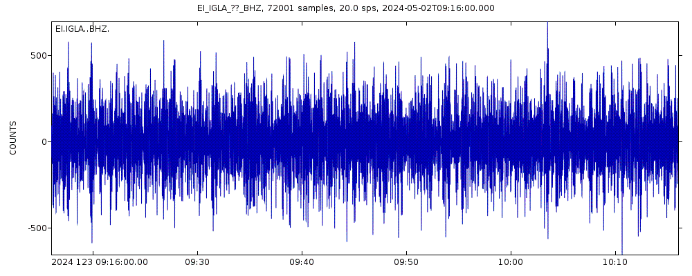 Seismic station Station Glengowla, Ireland: seismogram of vertical movement last 60 minutes (source: IRIS/BUD)