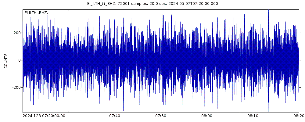 Seismic station Corrakit Louth: seismogram of vertical movement last 60 minutes (source: IRIS/BUD)