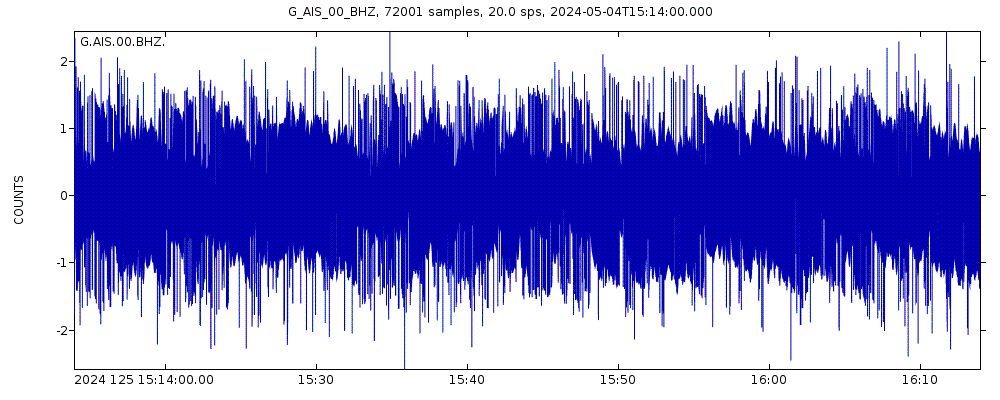 Seismic station Nouvelle-Amsterdam - TAAF, France: seismogram of vertical movement last 60 minutes (source: IRIS/BUD)