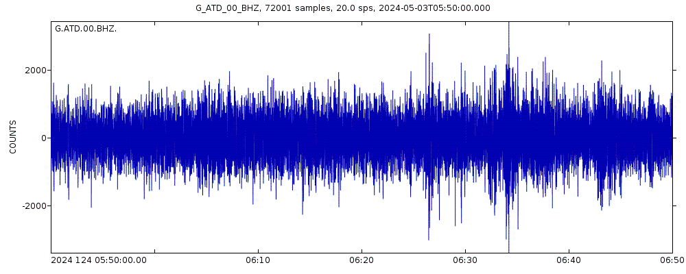 Seismic station Arta Cave - Arta, Republic of Djibouti: seismogram of vertical movement last 60 minutes (source: IRIS/BUD)