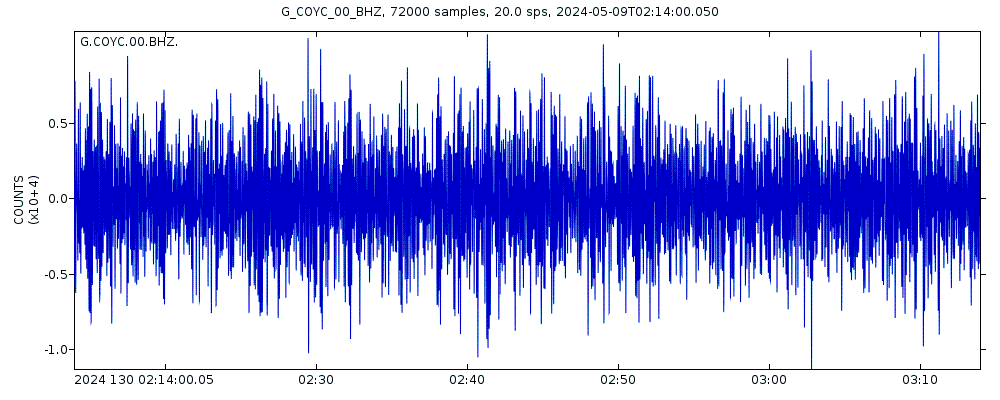 Seismic station Coyhaique, Chile: seismogram of vertical movement last 60 minutes (source: IRIS/BUD)
