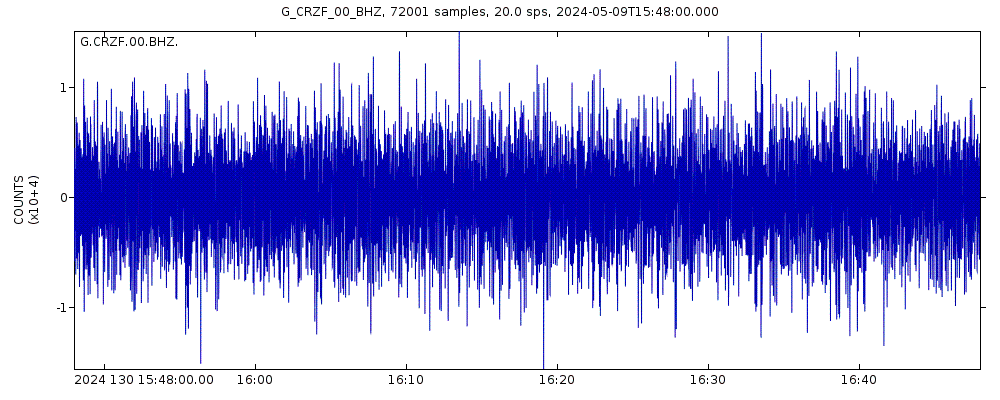 Seismic station Port Alfred - Ile de la Possession - Crozet Islands, France: seismogram of vertical movement last 60 minutes (source: IRIS/BUD)