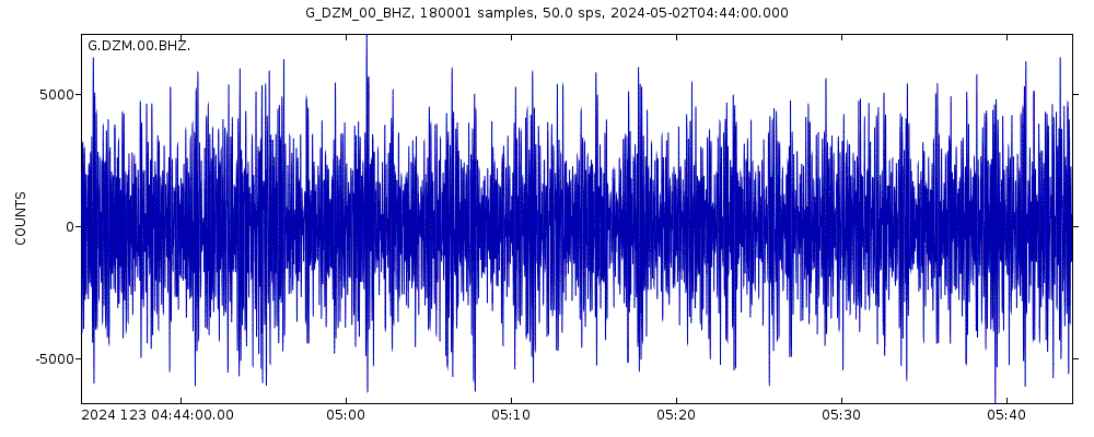Seismic station Dzumac - New Caledonia, France: seismogram of vertical movement last 60 minutes (source: IRIS/BUD)